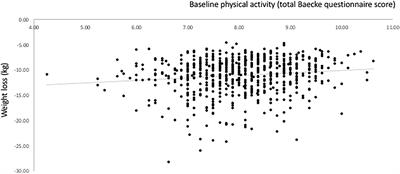 Physical Activity, Weight Loss, and Weight Maintenance in the DiOGenes Multicenter Trial